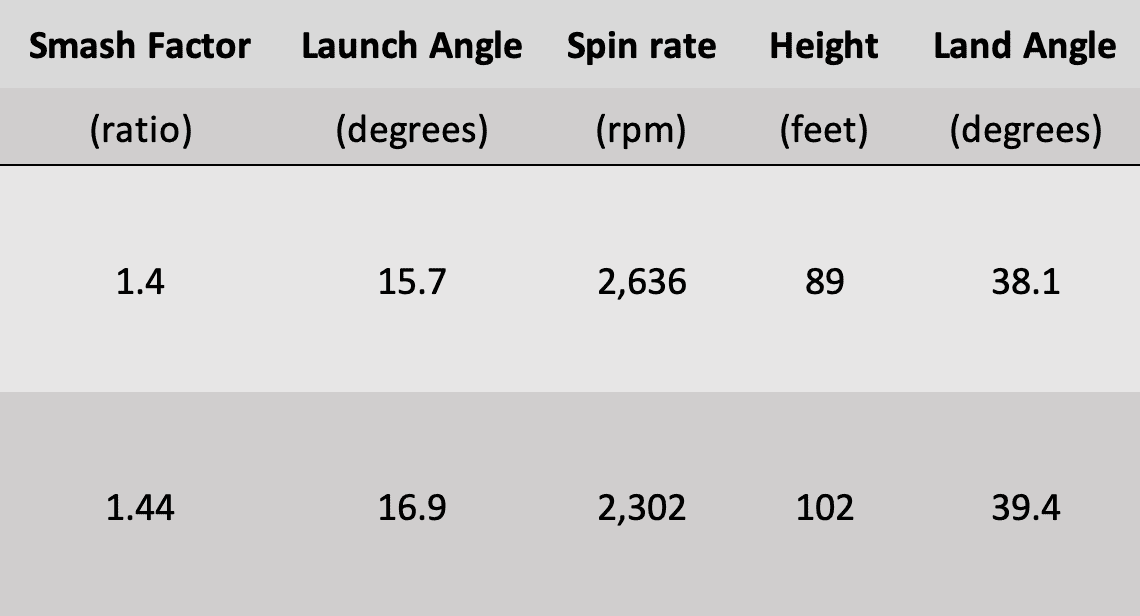 Tale of the long ball: How a driver fitting session helped one intrepid golfer gain 24 yards