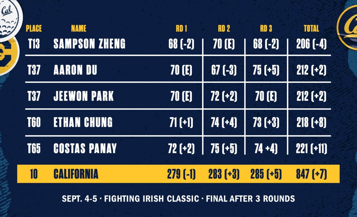 Cal Finishes 10th At Fighting Irish Classic