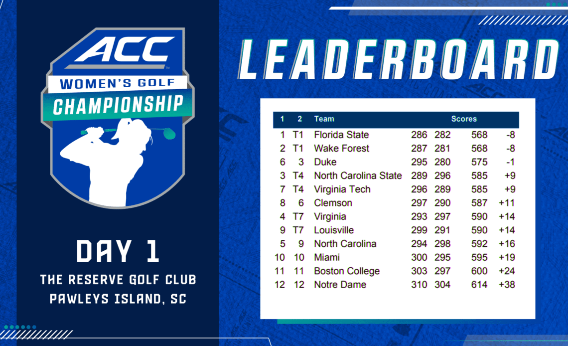 Florida State, Wake Forest Tied for Team Lead After Day One at ACC Women’s Golf Championship
