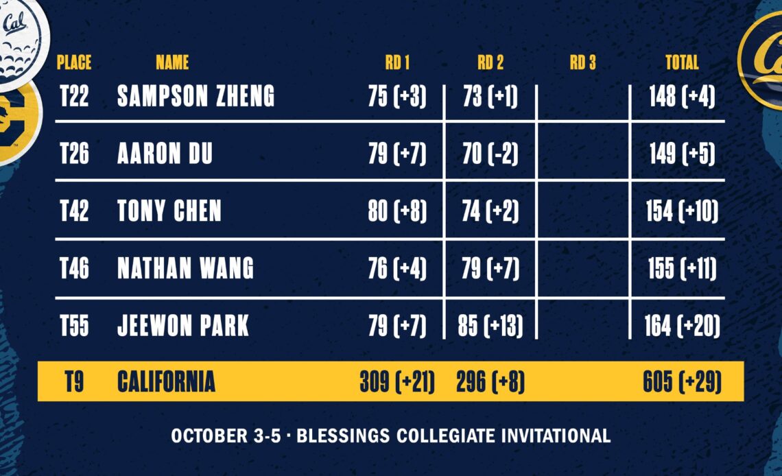 Bears Jump Two Spots At Blessings Collegiate Invitational