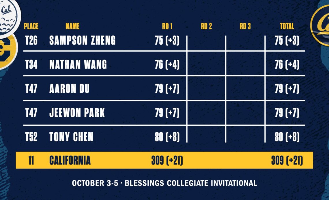 Cal Opens Play In Arkansas