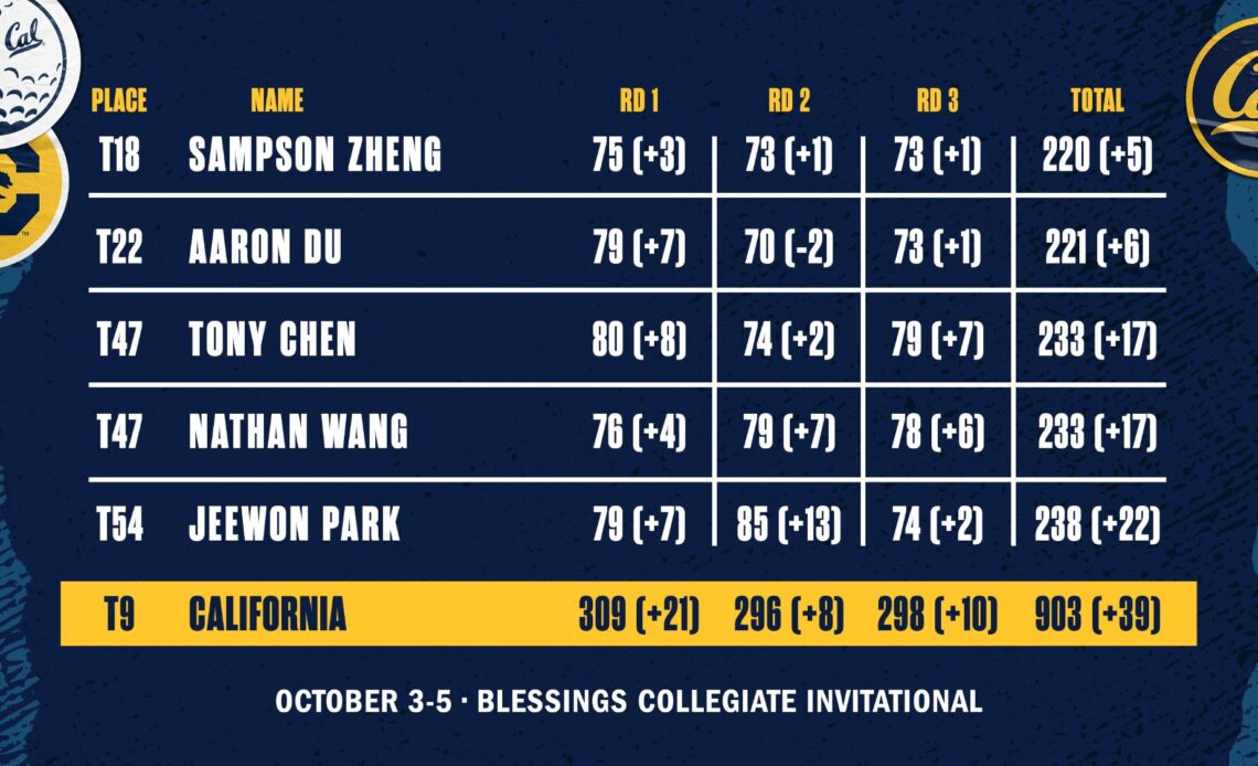 Cal Ties For Ninth At Blessings Collegiate Invitational