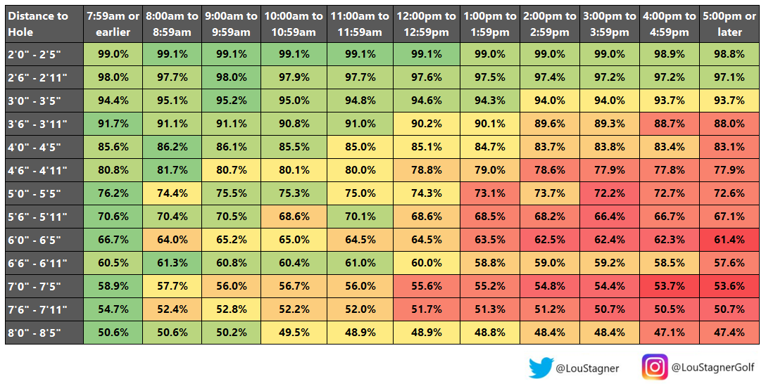 Data Confirms That Putting Gets Harder As The Day Goes On