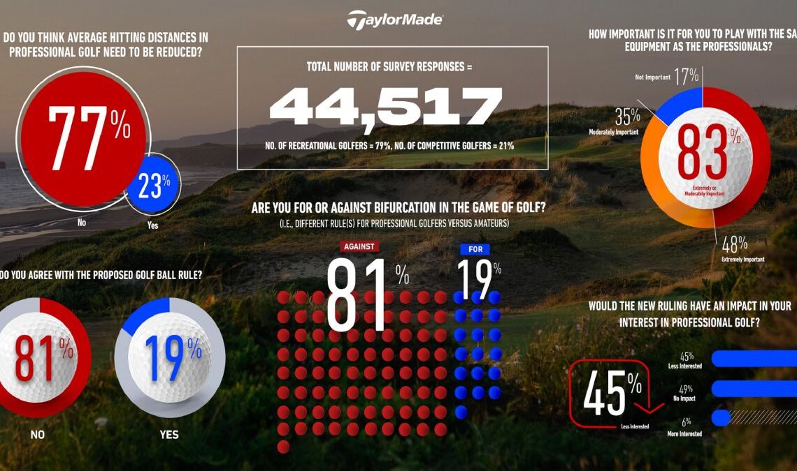 Survey Reveals 81% Of Golfers Against Ball Rollback Plans