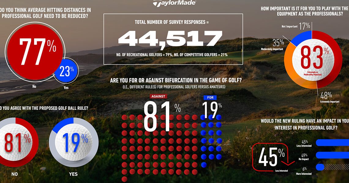 TaylorMade survey suggest golfers strongly oppose golf ball rollback