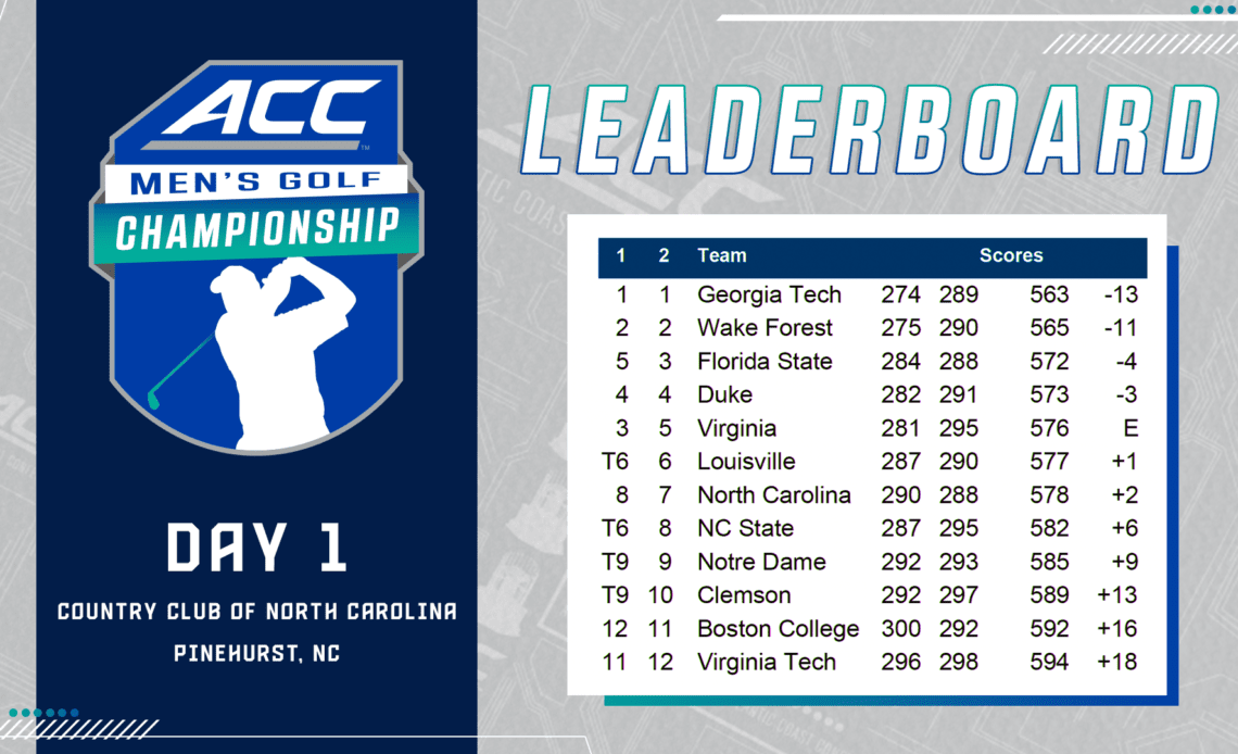 Yellow Jackets Claim First-Day Lead at ACC Men’s Golf Championship