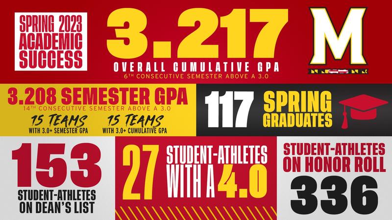 Terps Continue To Trend Up With Strong Classroom Performances During Spring 2023 Semester