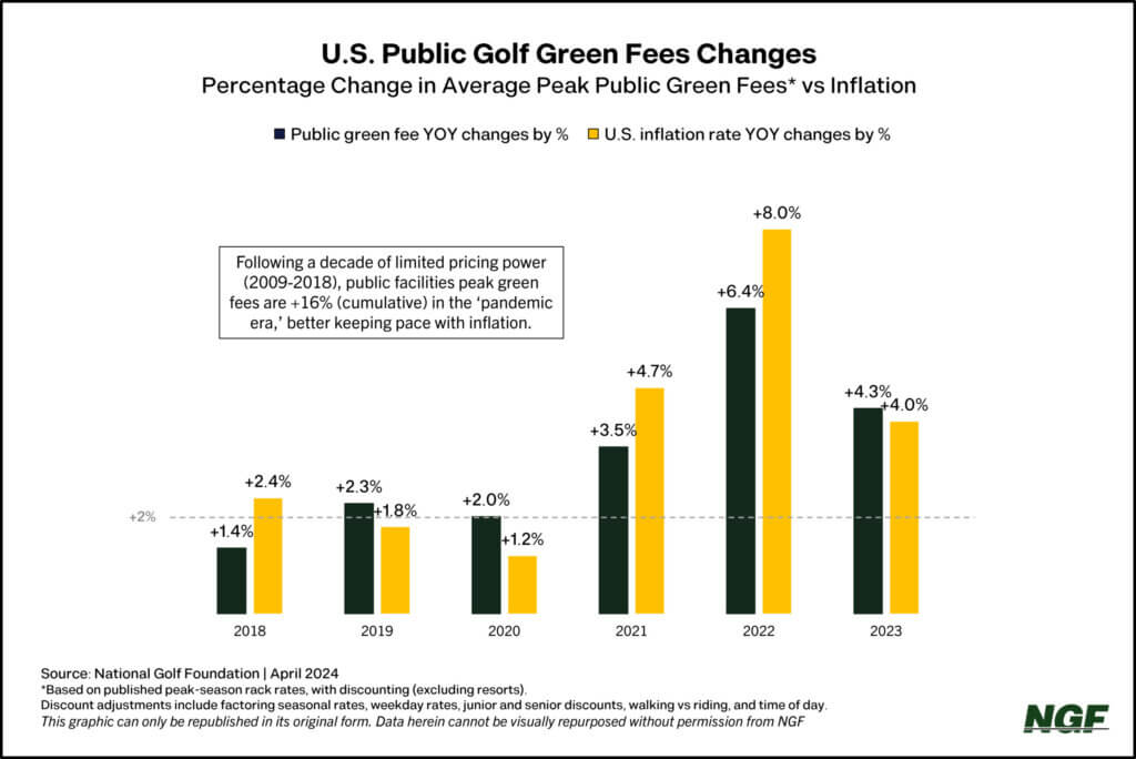Rising green fees reflect the health of the game