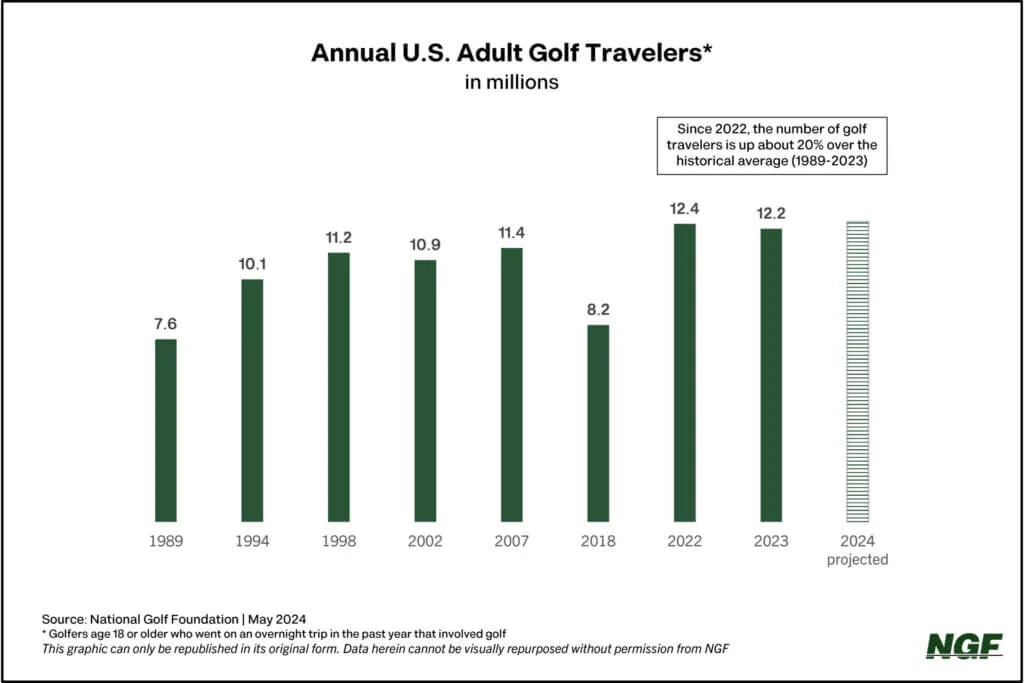 Golf tourism is more popular than ever, NGF reports