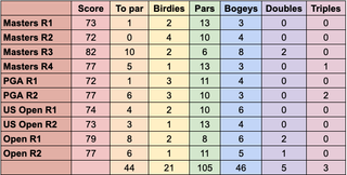 Tiger Woods Major Record 2024 table