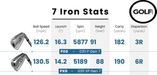 PXG 0311 XP Gen 7 Iron Review