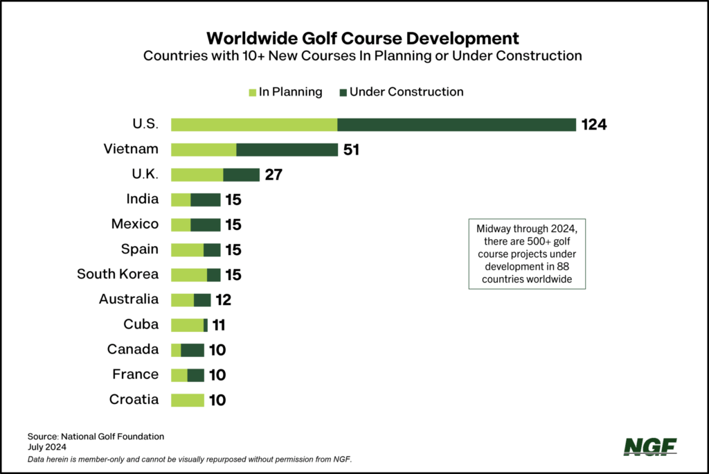 Golf course development trending upward worldwide, NGF reports