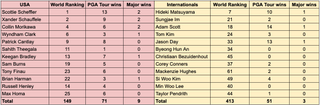 A table showing the USA vs International Presidents Cup teams' world rankings, PGA Tour wins and Major wins