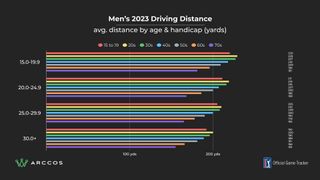 Driving distance graphs outlining averages by handicap and age range