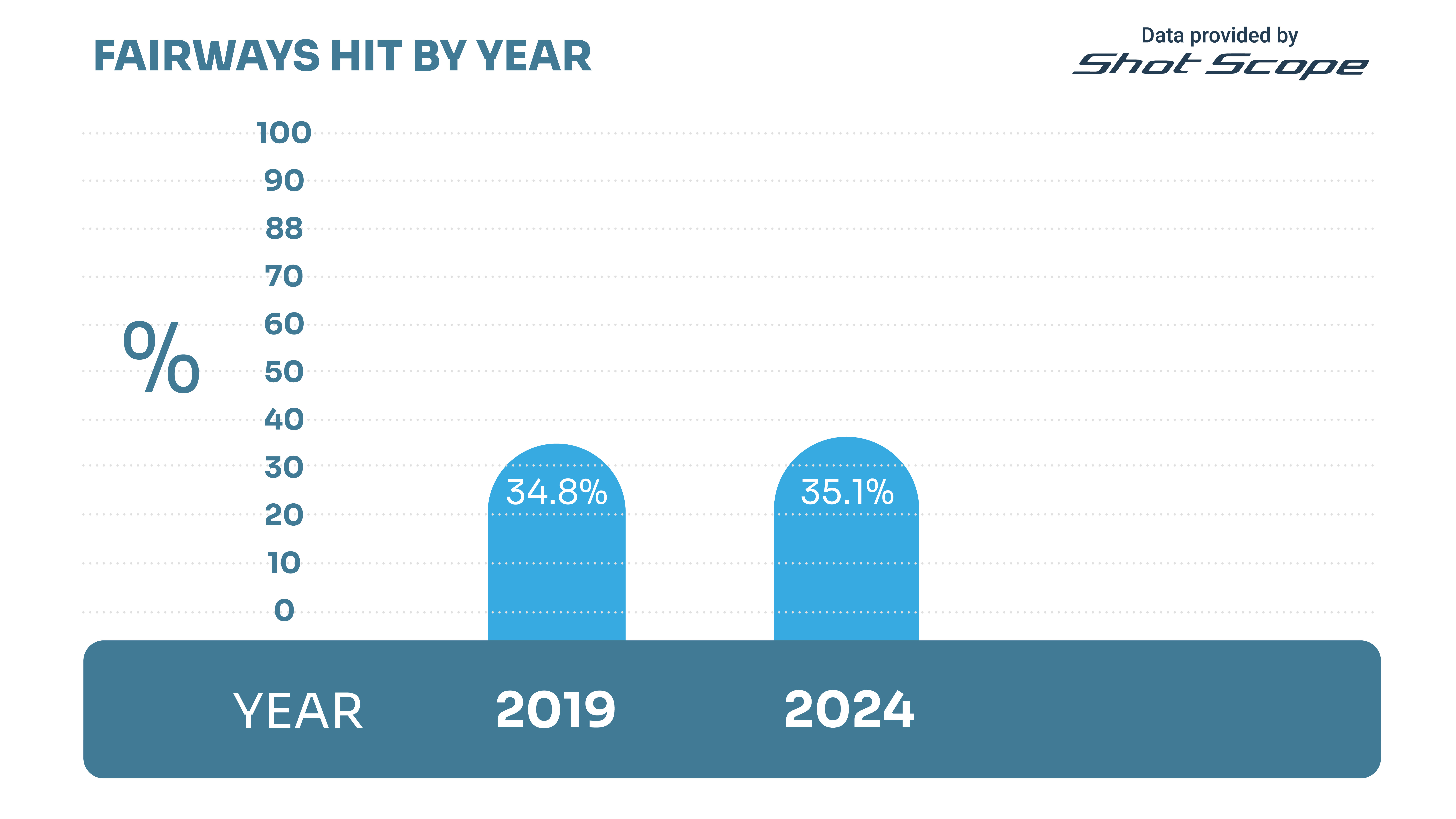 2019 v 2024 shot scope golfer data